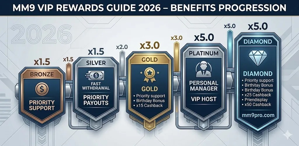 MM9 VIP Rewards dashboard overview 2026 gaming benefits system